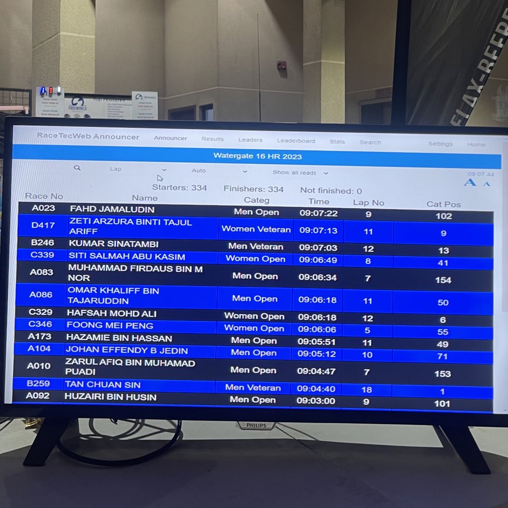 1 loop = 4.6km yg mental juga + minda tak cukup kental utk lari looping 16 jam 🙈

drama watergate 16hrs: byk sgt minum isotonic + tak mkn sgt kat water station = sakit perut ≈ alasan utk stop at minimum distance 50.6km (or 11 loops) 🤪 padahal masa stop tu dah no. 9 dah 🙈