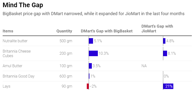NDTVProfitAlpha's tweet photo. #BigBasket narrows prices with its peers on key products from butter and pulses to shampoos. #DMartReady #JioMart
Read @sesa_sen's report: https://t.co/EEvjcaMrCp https://t.co/mjsEjg2rBI