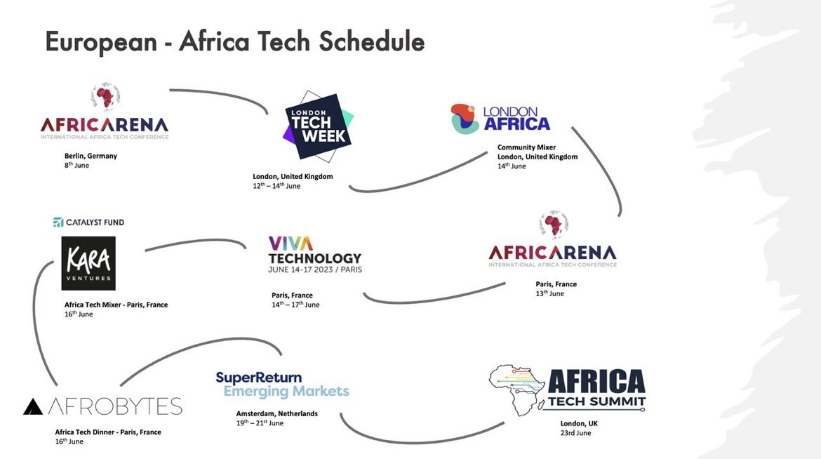 David van Dijk (@davidwvandijk) on Twitter photo The African tech circus is coming to a town near you this summer ☀️
Thanks <a href="/AnthonyWCatt/">Anthony William Catt</a>!
linkedin.com/posts/cattaw_t… The African tech circus is coming to a town near you this summer ☀️
Thanks <a href="/AnthonyWCatt/">Anthony William Catt</a>!
linkedin.com/posts/cattaw_t…