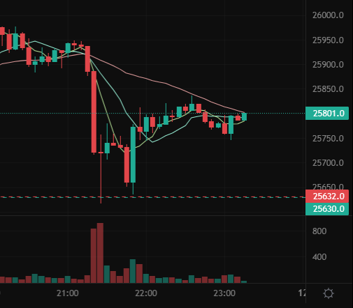 leyforex's tweet photo. Long Scalp, TP1 taken, SL @ BE, https://t.co/IkMLyl97qz