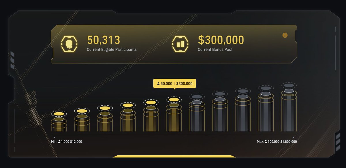 BinanceFutures's tweet image. GM! We have hit over 50K participants and unlocked $300,000 bonus prize pool 🎉

What a great start to the week! #BinanceTournament