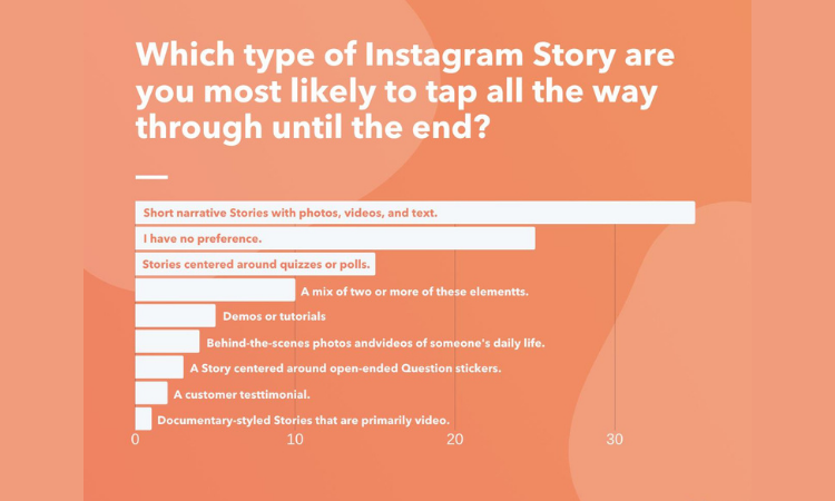 hemangrami's tweet image. Exciting news for performance marketers! According to a survey a whopping 70% of users prefer watching Facebook Stories over Instagram and Snapchat Stories.

#facebookstories #performancemarketing #Engagement