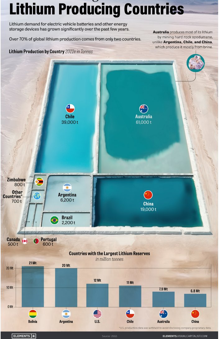 HC_Haplo's tweet image. Visualizing the World’s Largest Lithium Producers 

elements.visualcapitalist.com/visualizing-th…