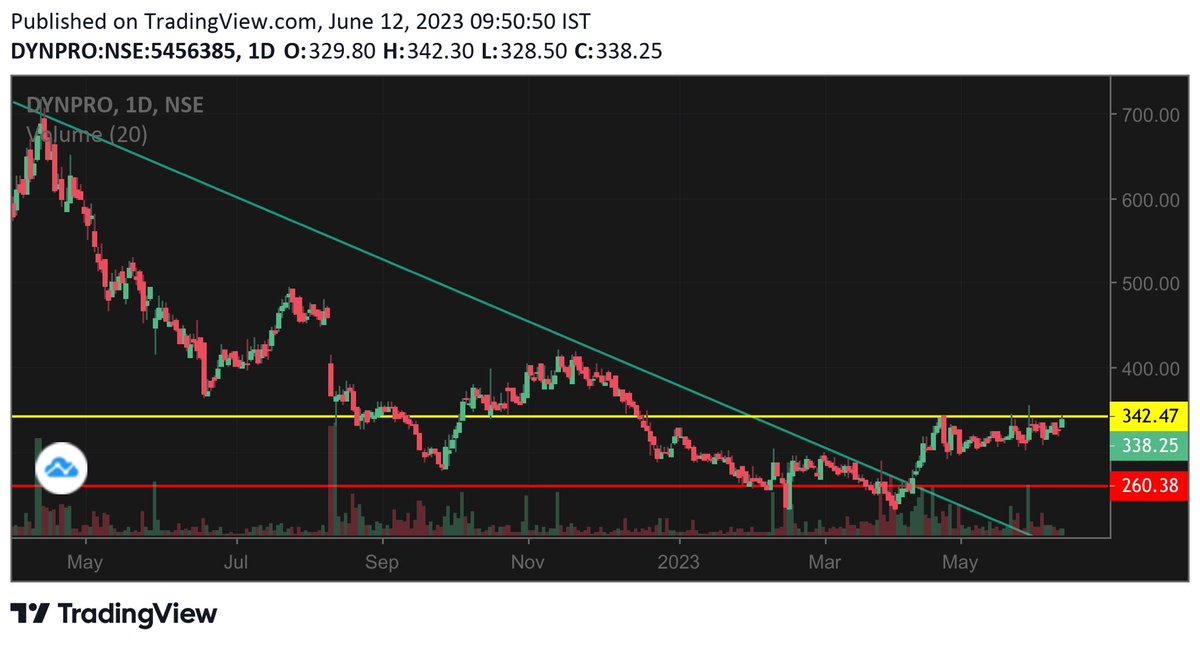 investorthings's tweet image. #DYNPRO

Dynemic Products Ltd

#Watchlist #Stockmarket