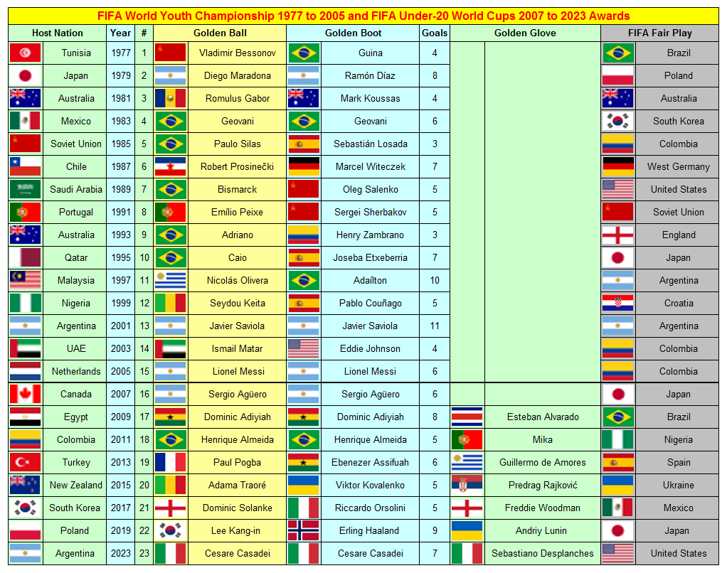 FIFA World Cup Under-20 Awards 1977 to 2023 

#FIFAU20WorldCup 
myfootballfacts.com/fifa-world-cup…