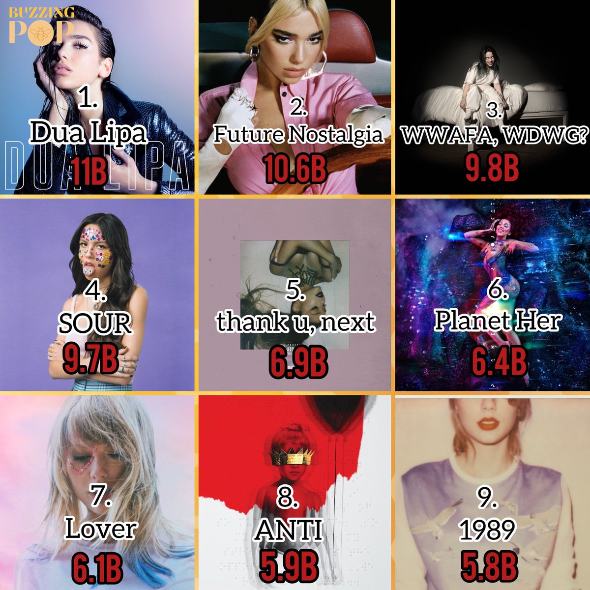 Buzzing Pop on Twitter "Moststreamed female albums in Spotify history"