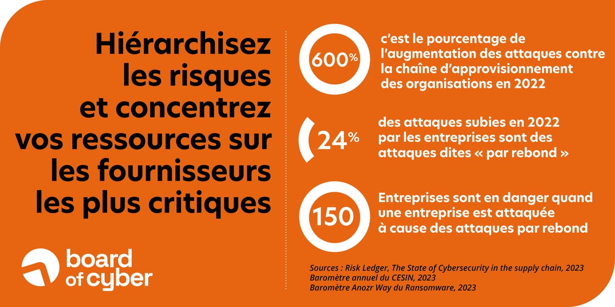 Protection interne et externe ne suffisent pas : une entreprise doit également s’assurer de la sécurité de l’ensemble de sa #supplychain.
Security Rating® fournit aux organisations un tiering des fournisseurs et un processus d'évaluation automatisé de leur écosystème.

#TPRM