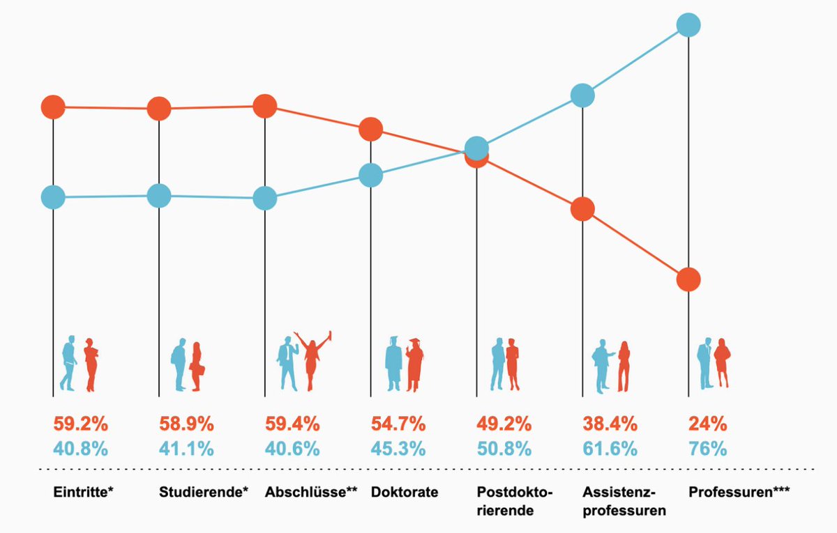 Warum verliert die @UZH_ch hochqualifizierte und akademisch interessierte junge Frauen insbesondere im und nach dem Doktorat? Podiumsveranstaltung am Do. 15.06., 18:30–20:00h, UZH Zentrum, KOH-B-10 uzh.ch/cmsssl/de/even…