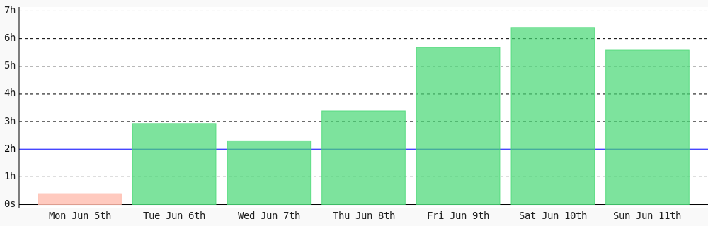 CRodDev's tweet photo. Day 2 of #100DaysOfCode. Today I coded 5 hrs 34 mins towards my @WakaTime goal of coding 2 hrs per day ✔️ #freeCodeCamp #LearnToCode #programming #devlife https://t.co/T7kAfFrSMR https://t.co/mYV80QZilm