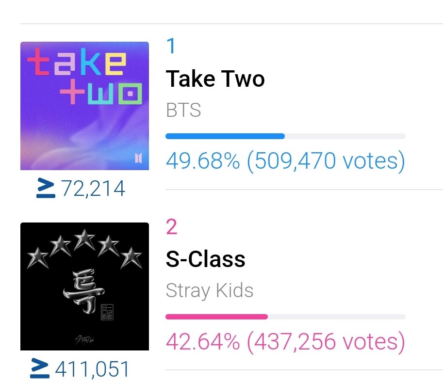 skzversity's tweet photo. OKAY NOW WE ONLY HAVE MNET LEFT FOR TDAY

10 HRS LEFT. 10 HRS TO GRAB #1. WE CAN DO IT PLS https://t.co/UdA9vYkhme