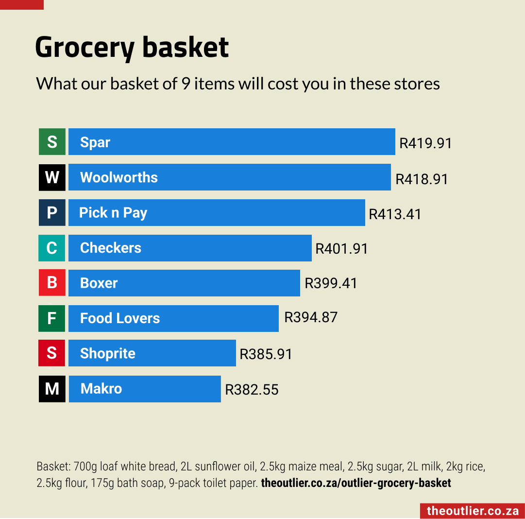 outlierafrica's tweet photo. Our May grocery basket costs between R382 and R419 to buy nine staple items including bread, milk, toilet paper and sunflower oil 🛒 Read more: https://t.co/duehiuGXMk https://t.co/eVLY1dfAEa