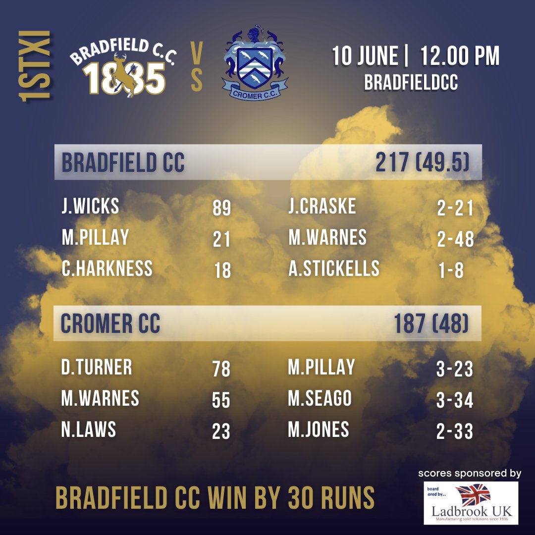 BradfieldCC1885's tweet photo. 🏏 SCORECARDS - WEEK 7 🏏

1stXI vs @CromerCricket
Bradfield CC won by 30 runs

2ndXI vs @ABWanderers
Bradfield CC won by 8 runs

#1stXI #2ndXI #season2023 #scorecard #premierleague #divisionfour #norfolkcricket #bradfieldcc https://t.co/bsBBnJIaOD