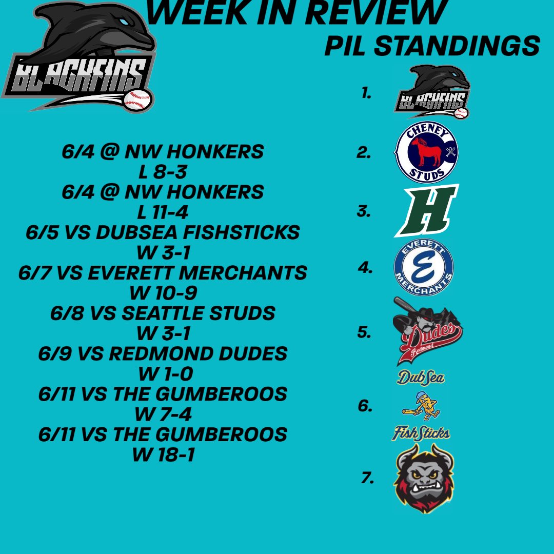 First week in review for the Seattle Blackfins! The Fins finish the week 6-2 winning 6 in a row! 
(Standings are shown as on PIL Website!)