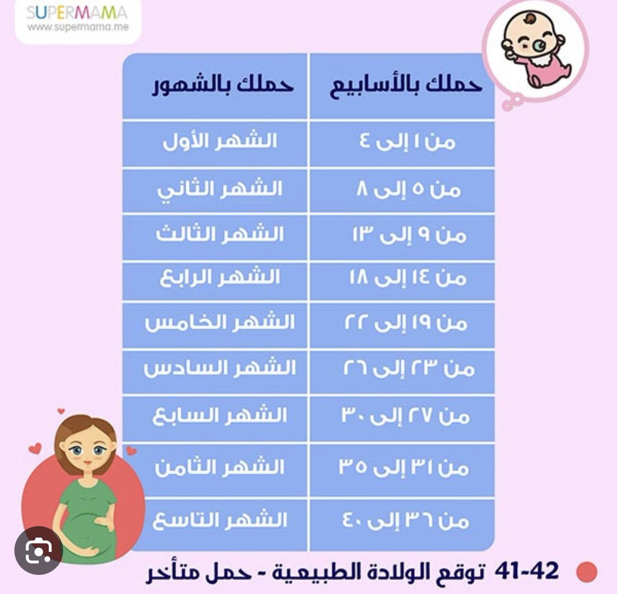 23Sumayah's tweet photo. @lardeeen @pregnant_ar تختلف حسبة الحمل بعض الاشهر يكون فيها خمسة اسابيع 
اسابيع الحمل ٤٠ اسبوع لو حسبتيها اربع فقط تطلع٣٦ فقط
شوفي هذي الصورة الصحيحة و العلمية للأشهر وكم اسبوع فيها اعتمديها في حسبتك لأشهر الحمل https://t.co/WFsnhMlP1u