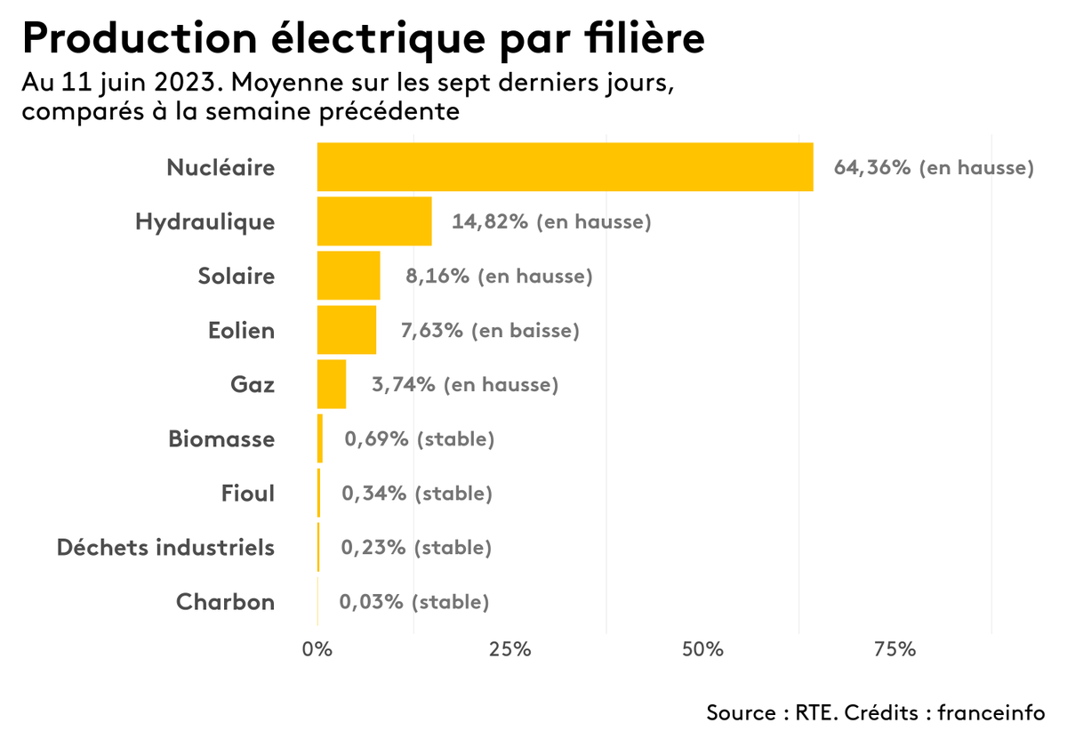 energiebot's tweet photo. Voici la production d’électricité par filière en France sur les sept derniers jours. https://t.co/X6yzuNYxWv