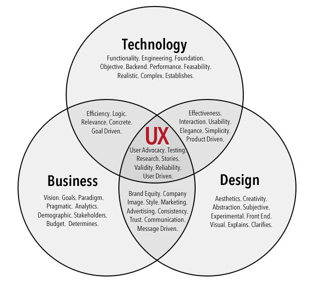 michi_neoma's tweet image. このUXベン図の登場が2011年。12年前以上。
改めて見ても私の思う「UX」はここから変わってない。

ビジネスは泥草く政治的な面も強い
技術はITだけでなく人間自身までと広く
デザインは広義な意味でのデザインで数値化難しい世界

その中心にいるだよUXは...がんばろう！

#UX #ExperienceDesign
