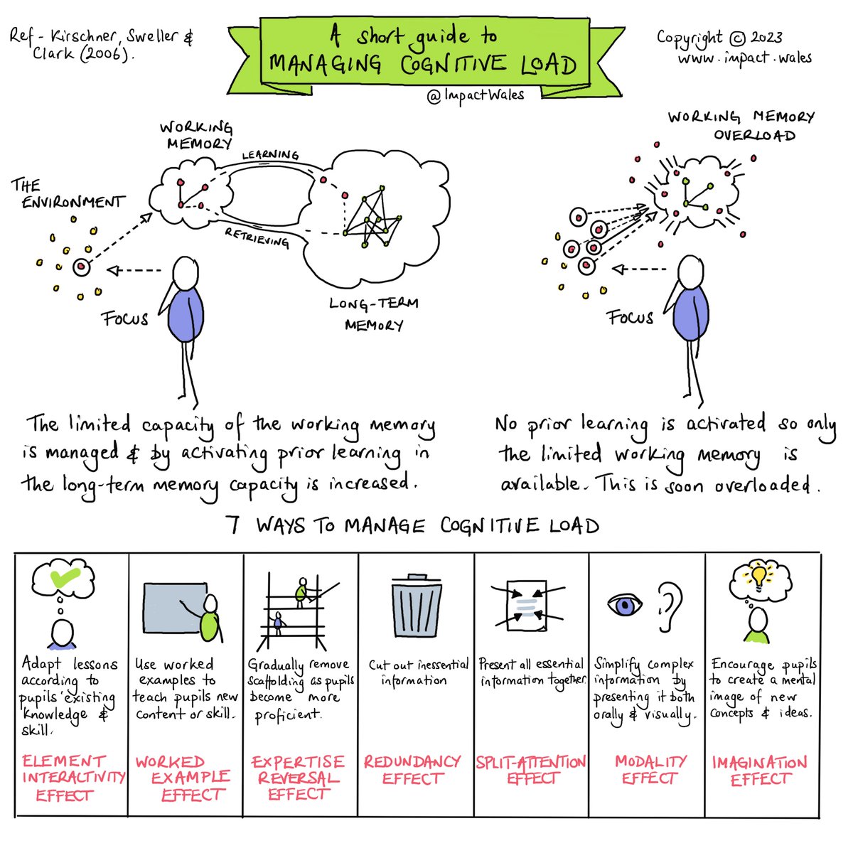 ImpactWales's tweet photo. Check out 7 ways from research that help you manage cognitive load in learning ⬇️

If you like our sketchnotes go to https://t.co/K4k0XXjTT8 &amp; click ImpactPlus to download for free. https://t.co/6RaXFPl2SM