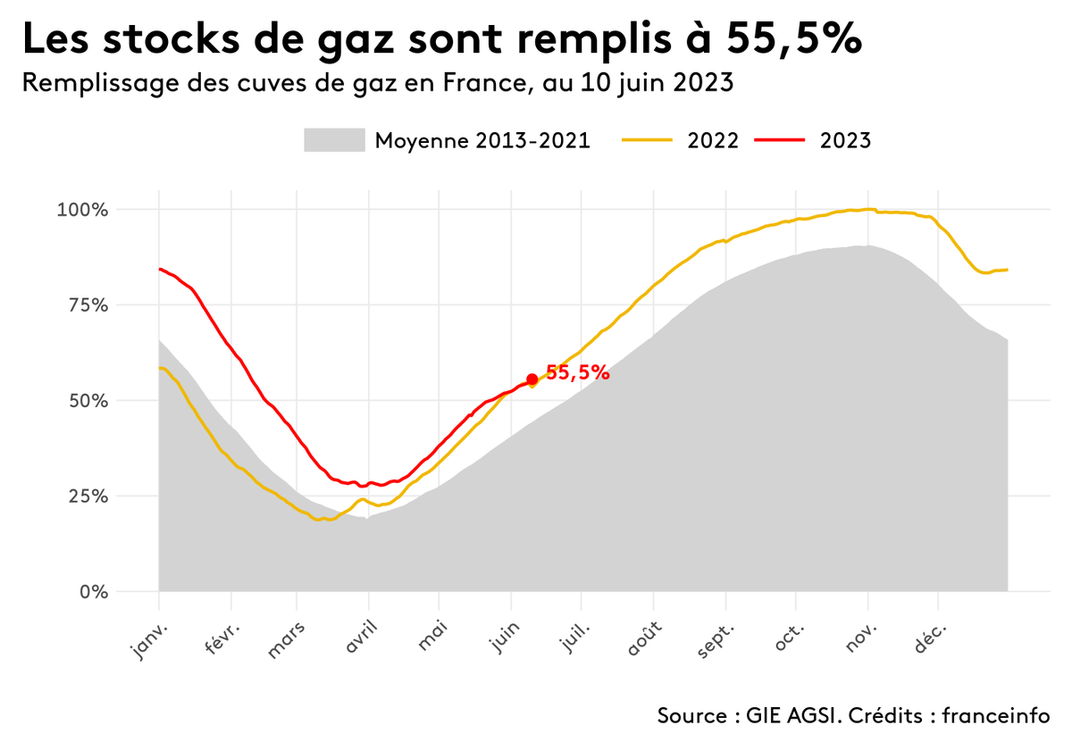 energiebot's tweet photo. Les réserves de gaz en France sont remplies à 55,5%, contre 44,3% à la même date, en moyenne, les années précédentes. https://t.co/1DazQqBrt6