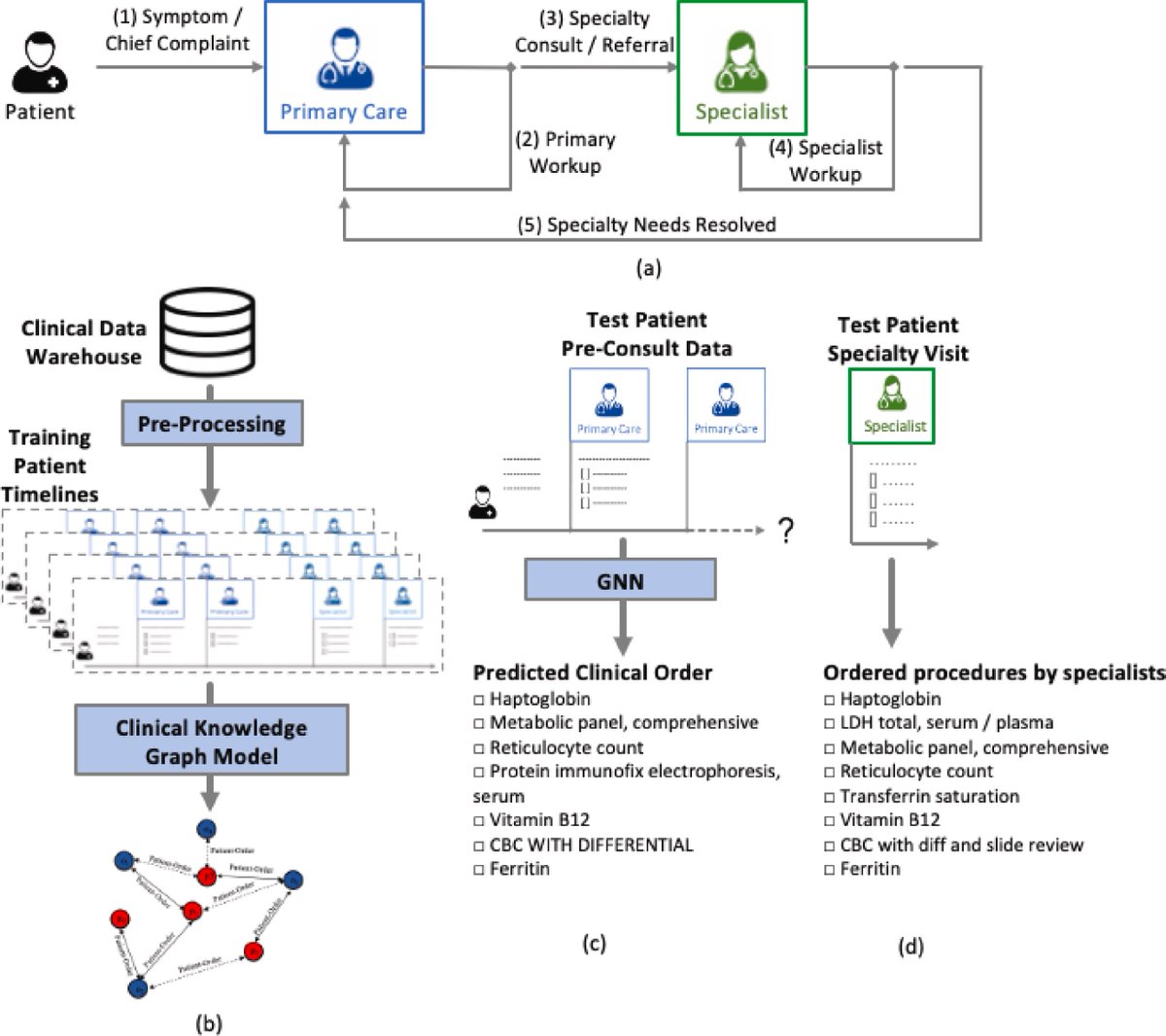 jonc101x's tweet photo. While (or instead of) waiting months for an in-person visit with a medical specialist, graph-based machine learning can predict what you'll need that a primary care physician can order now, with far greater accuracy than standard checklists.
https://t.co/kCpozuslCR https://t.co/rLcPkYyIU9