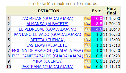 AEMET_Castilla-La Mancha tweet media