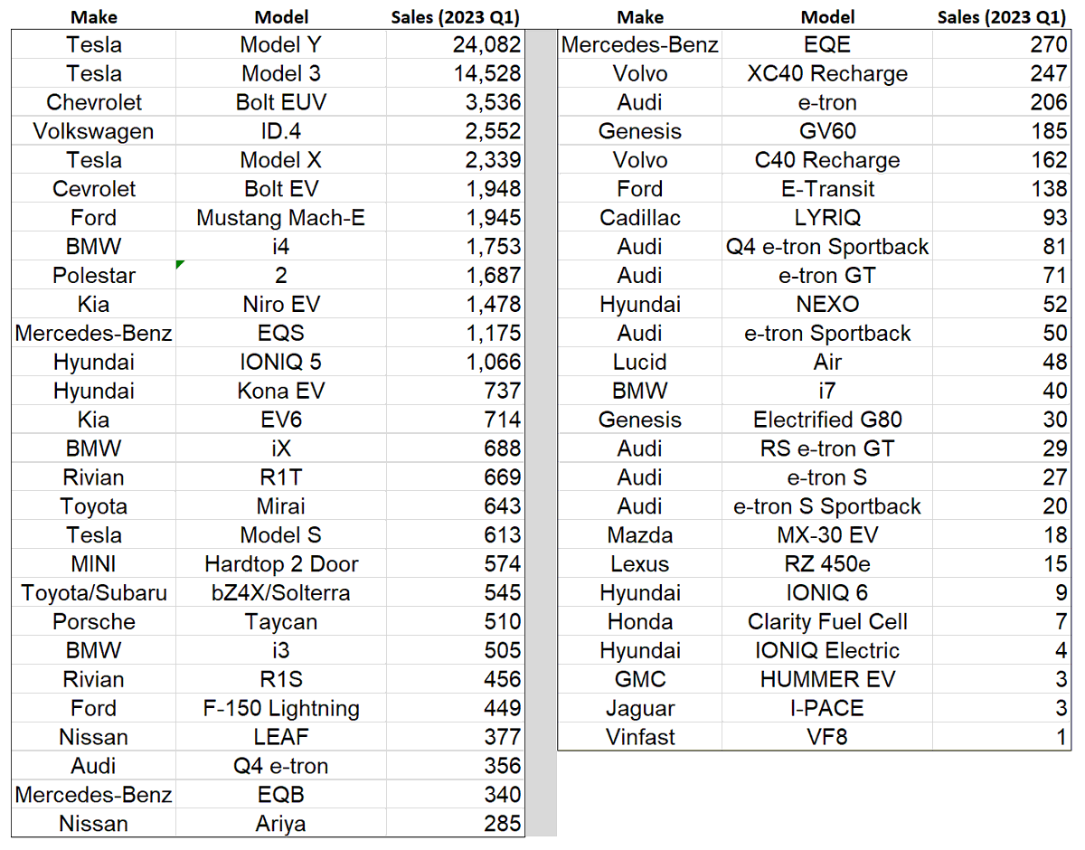 Apropos of nothing, I decided to look at the 2023 Q1 sales of zero emission vehicles (BEV, FCEV) in California, but limited it to just counties where hydrogen fueling infrastructure is decent. Unsurprisingly, Toyota Mirai sales are better than a lot of the market.  
#AndNotOr