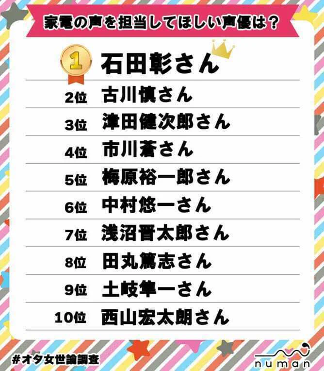 家電の声を担当してほしい声優TOP10！気になる1位は…？