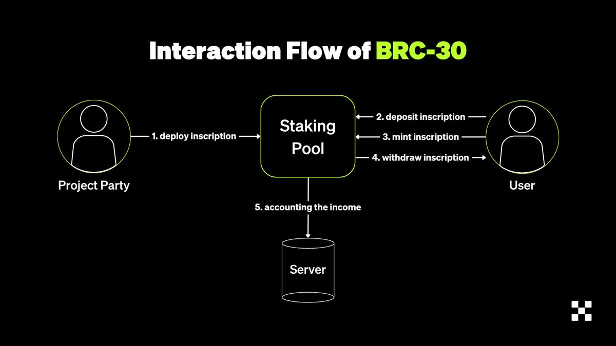 💡 The introduction of BRC-30 has extended the functionality of BRC-20 tokens &amp; offers an outline for staking that includes depositing, minting &amp; withdrawing.

BRC-30 protocol is open-source &amp; available for all developers to build upon. 🟧

📚 bit.ly/45QhR2C