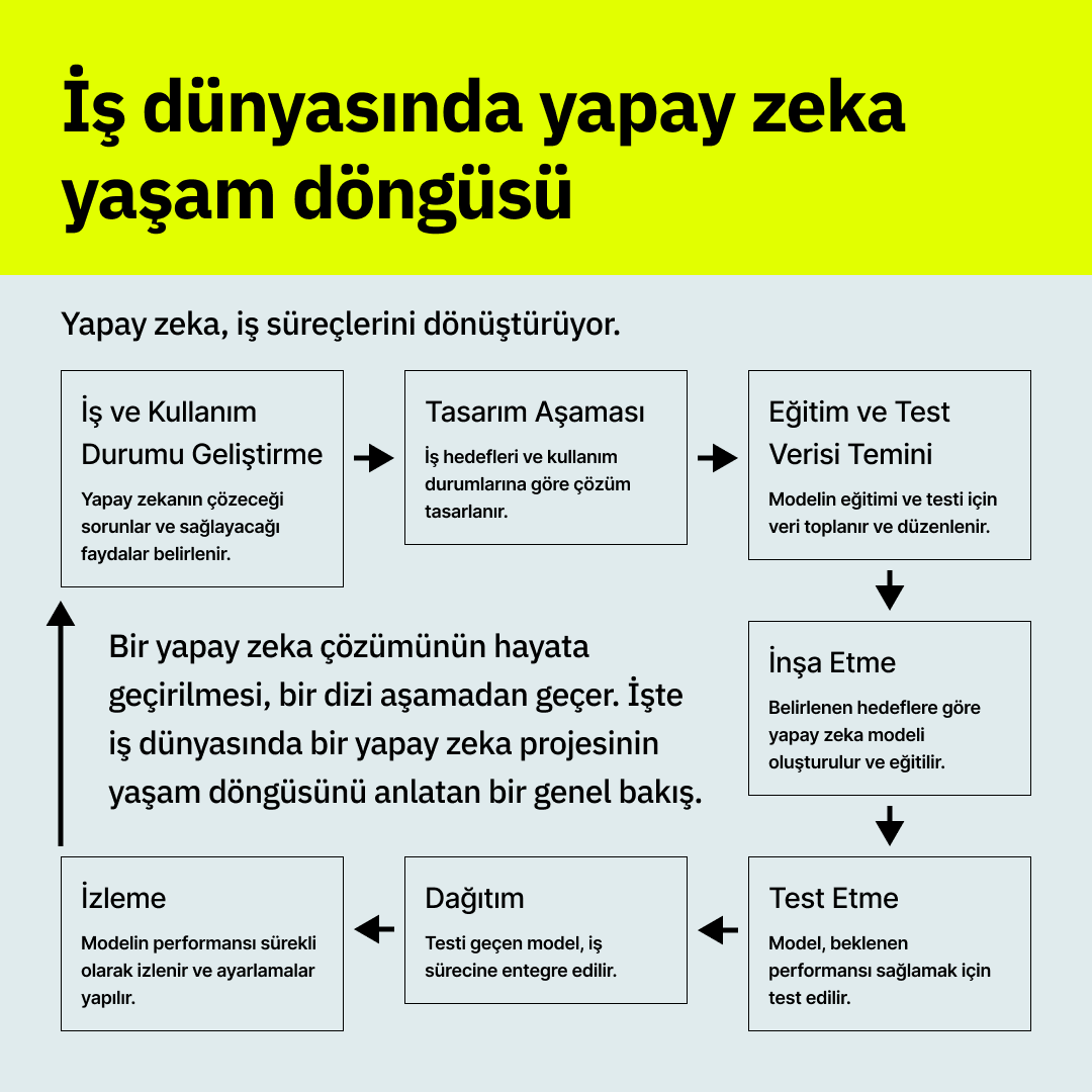 lokomotifai's tweet photo. İş süreçlerindeki yapay zeka yaşam döngüsüne dair bilmeniz gerekenler. #YapayZeka #AILifecycle #Lokomotif #LokomotifAI https://t.co/9AiOhNRP99