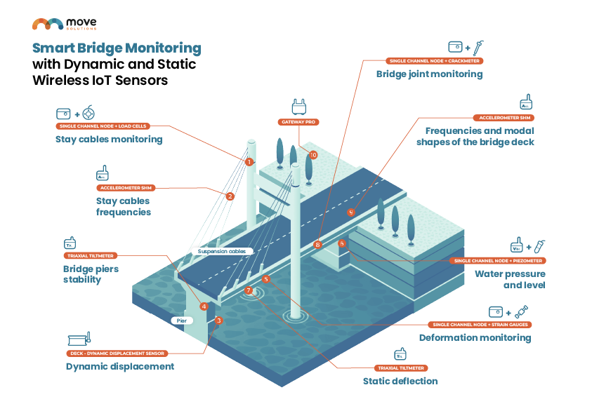 Bridges and viaducts are stressed every day by different loads.
<a href="/MoveSolutions/">Move Solutions, Ltd</a> Smart Structural Health Monitoring system combines wireless sensors and a cloud platform for Static SHM, Dynamic monitoring.
Contact us today to discover smart bridge monitoring solutions!