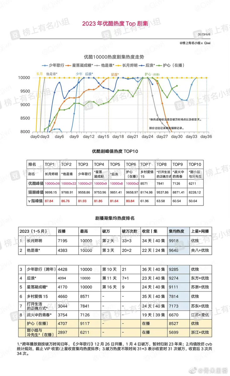 Finally youku released its 1H2023 report & #TheStarryLove is listed as top dramas this year in the platform: 

- 2nd drama to hit 10,000 heats 
- top #4 drama based on platform’s popularity 
- top #5 drama based on average performance during its airing in the platform 

CONGRATS!