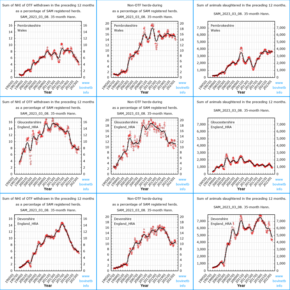 @SafferTheGaffer @mallynicmufcRFC EFFECTIVE SUPPRESSION OF TB IN WALES
The % of cattle herds restricted by TB in Pembrokeshire Wales is extremely high as was the case in Gloucestershire and Devon before badger culling started in 2013 & 2016. £5m has been wasted vaccinating badgers from 2012 to 2015 in Pembs.