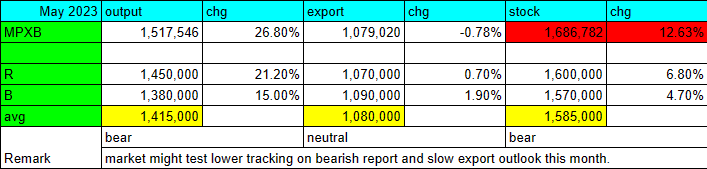 *until strong buying interest steps in...

#fcpo #palmoil #cpo #棕榈油 #daytrade