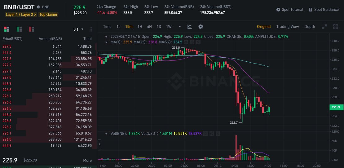 #PeckShieldAlert ~$204.8M worth of $BNB faces liquidation if the price drops below -20% of its current value. 
The BNBChain's Cross-Chain Bridge (0x489a) has deposited 920,000 BNB ($255,897,935) into <a href="/VenusProtocol/">Venus Protocol</a>, and their position is subject to liquidation at a price of ~$220