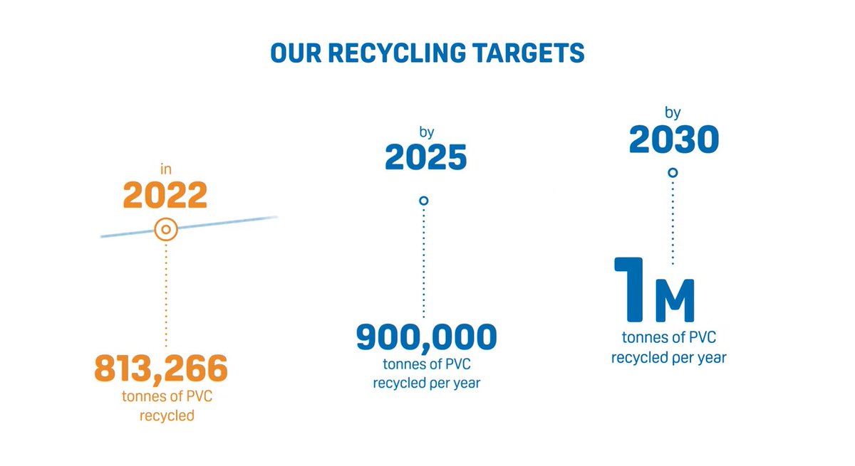♻️813,266 tonnes recycled in 2022

On the way to reach:
♻️900,000 tonnes PVC/year in 2025
♻️1,000,000 tonnes PVC/year in 2030

Discover more in  🆕 Progress Report 2023: vinylplus.eu/our-achievemen…