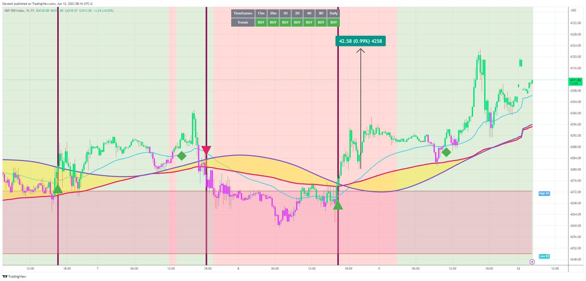 TradingView trade NASDAQ 15m