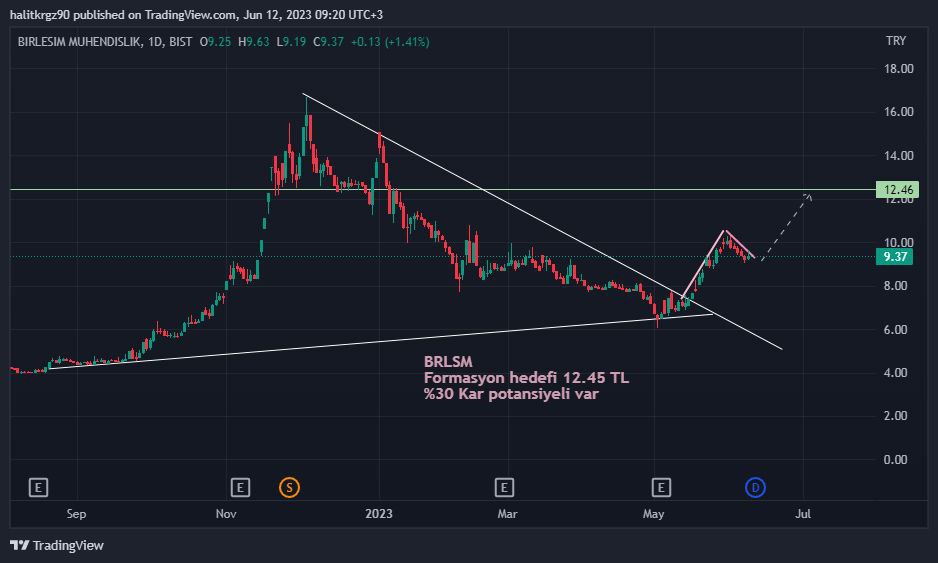 #BRLSM Formasyon fena durmuyor. %30 yükseliş potansiyeli var teknik olarak Hedefi 12.40 TL diyebiliriz twitter.com/blnttnrvd/stat…