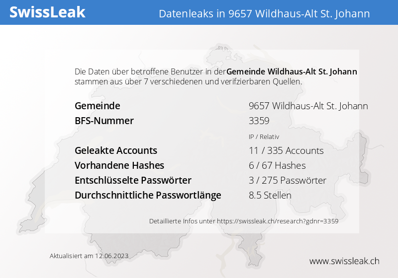 SwissLeak's tweet photo. Etwas mehr als 134 User in Wildhaus-Alt St. Johann im Kanton SG sind von Datenleaks betroffen (kalkulierter Wert). https://t.co/DzHA2i4OaD https://t.co/2rOqvwZVeC