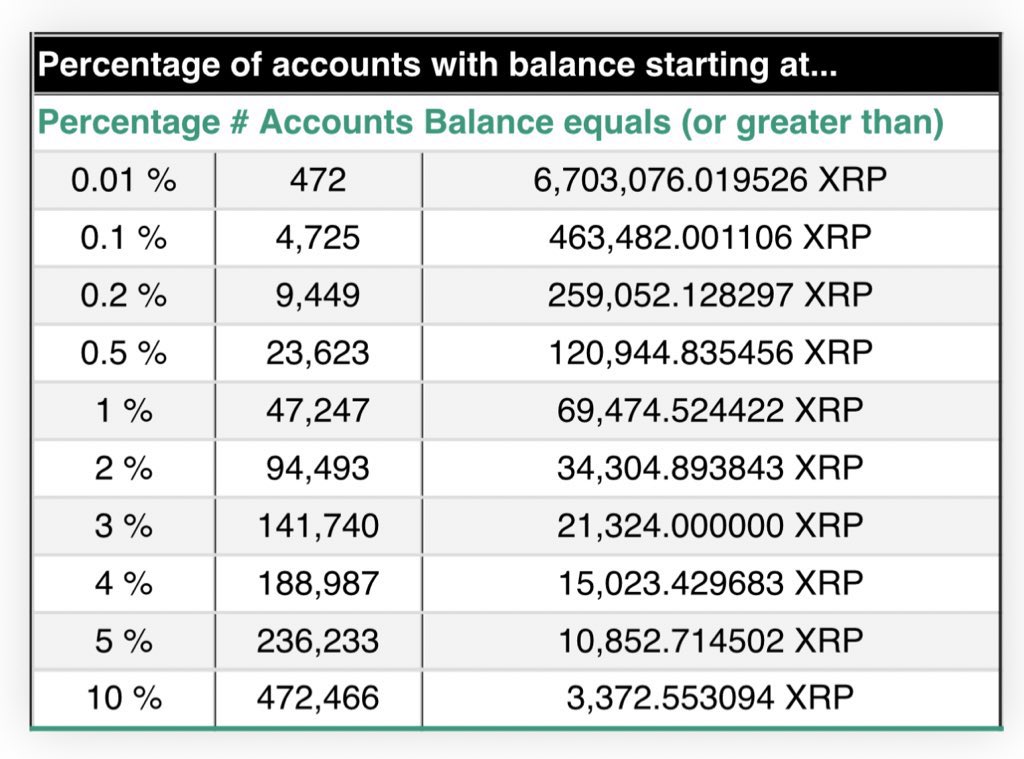 Do you own enough #XRP ? 🧐