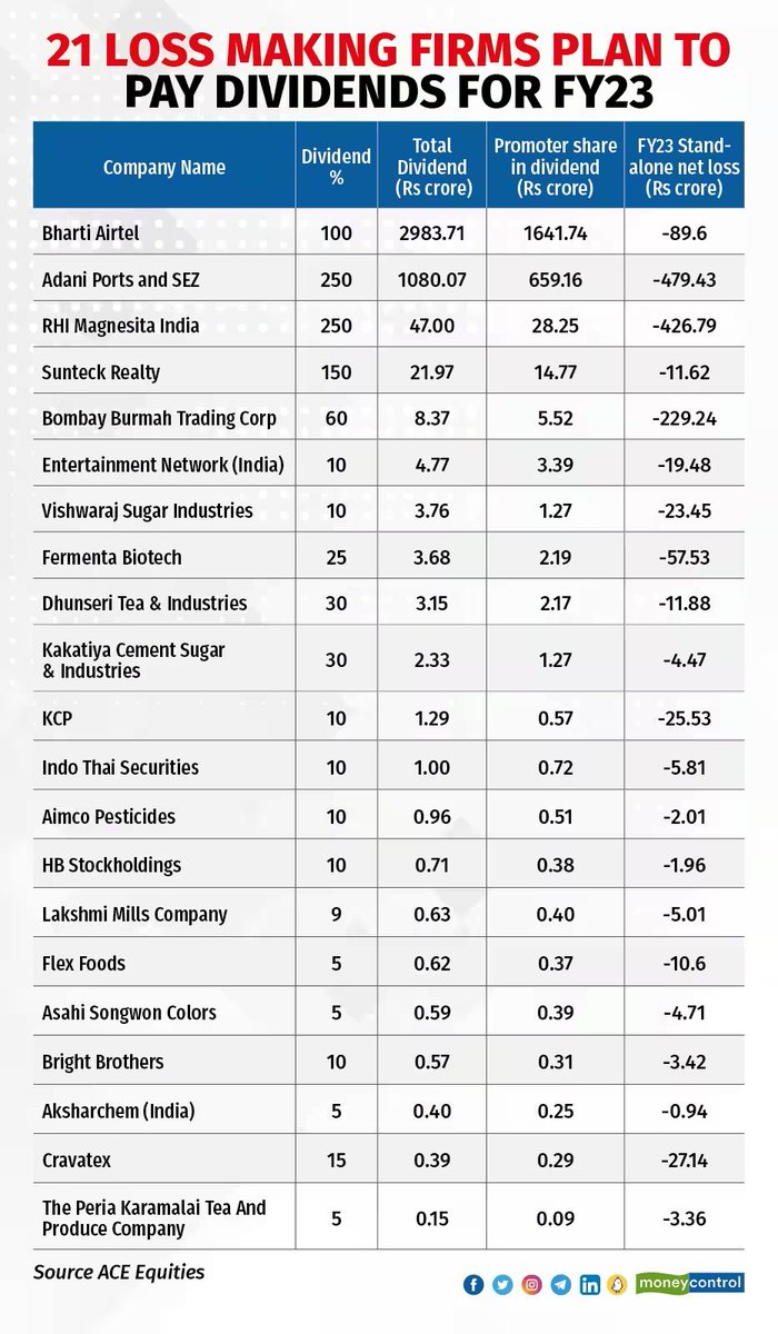 Moneycontrol on Twitter "At least 21 companies that posted a net loss
