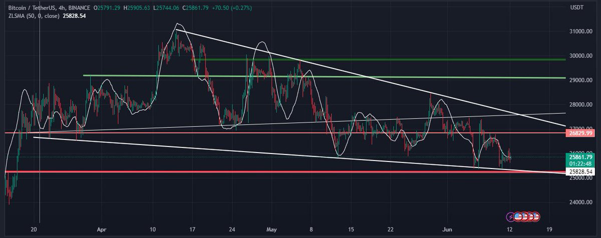 Bullish signals for #Bitcoin : 

-bounce off support trendline of falling wedge
-weakening bearish momentum on MACD
-bullish divergence on RSI

Confirmation awaits breakout of falling wedge and Ichimoku cloud

Potential for higher prices ahead

#cryptocurrency #BTC #bnb #BULLISH