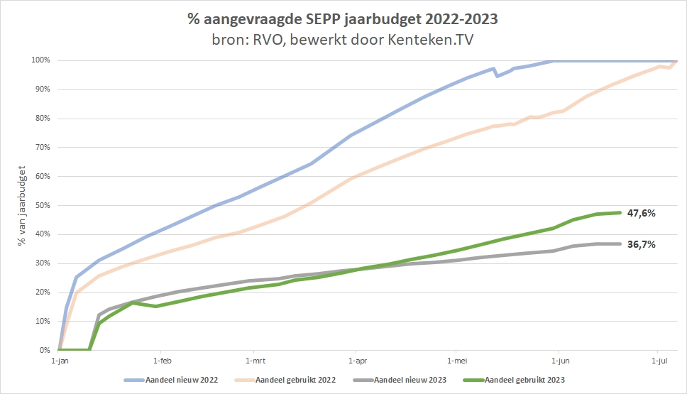 JasperVerweij's tweet image. 📈Twee weken geleden leken de subsidie aanvragen voor elektrische voertuigen bij @RVO_Nederland een sprongetje te maken. 

Afgelopen week lijkt merendeel weer teruggedraaid te zijn.

#ev #sepp #elektrischrijden #automotive #automotivedata