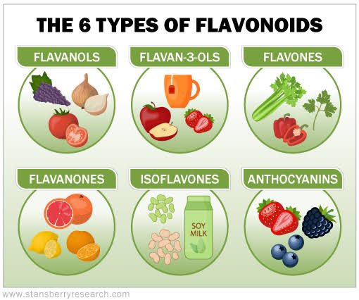 FYI มีอีกหลายอย่างที่มีflavonoid จริงๆนี่แอบคิดว่าหรือเวลากินพวกน้ำมะนาวแล้วไม่ค่อยเจ็บคอก็เป็นเพราะสิ่งนี้รึป่ะ ขอยาดไปหาข้อมูลเพิ่มเติม🙇🏻‍♀️