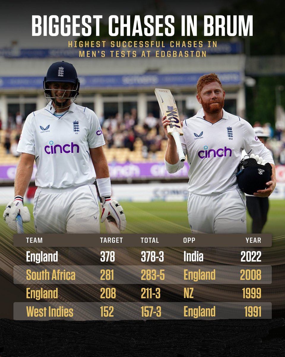 gowri74's tweet photo. #Ashes 
"🚨 #AUSvENG Update 🏏

Australia is on an epic run chase at Edgbaston! 💥

They aim to achieve the joint second-highest successful chase, with England's remarkable triumph against India last year! 
Can they do it? 🔥 

#CricketFever #Ashes23  #RecordChase #Highonfly https://t.co/UrIesHrySW