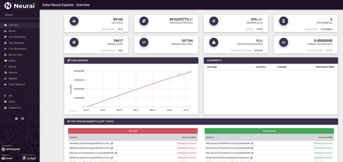 In #Neurai we have a great explorer that includes the ability to track #NFT and #Tokens, but also has other features to monitor the Neurai network.

xna.cryptoscope.io