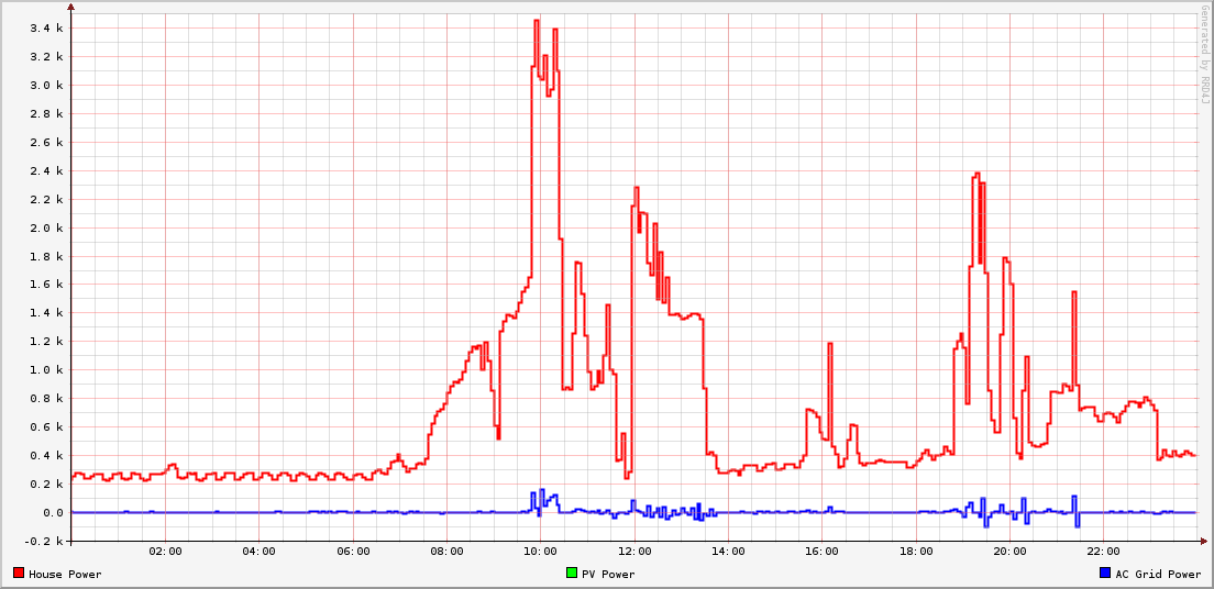 Today's Energy: 18.0 kWh - Solar Gen: 11.7 kWh (64.8%) - Imported: 0.3 kWh - Exported: 0.2 kWh - Directly Consumed: 98.3% - Grid Peak: 2416 W at 10:17 - Battery: 33 %-69 %