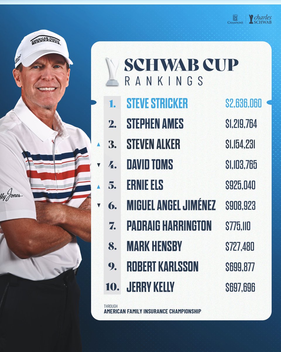 Here's how the Schwab Cup rankings stack up into this week's @dicksopengolf 👇