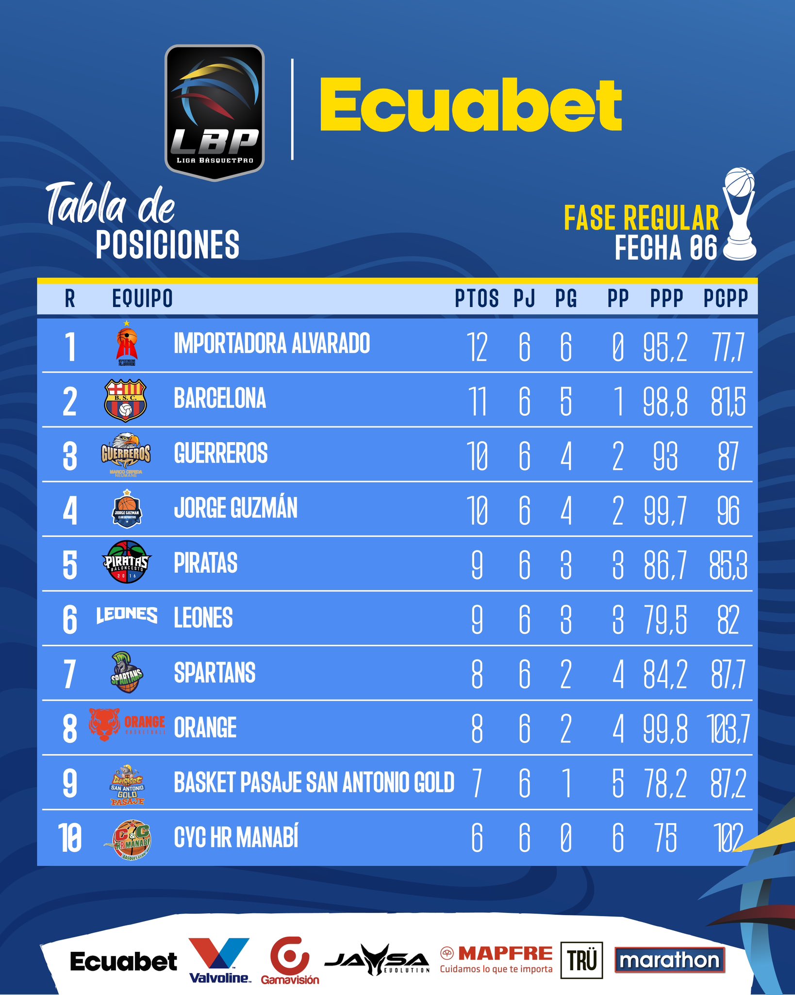 Liga Básquet Pro on Twitter "Te presentamos la tabla de posiciones de