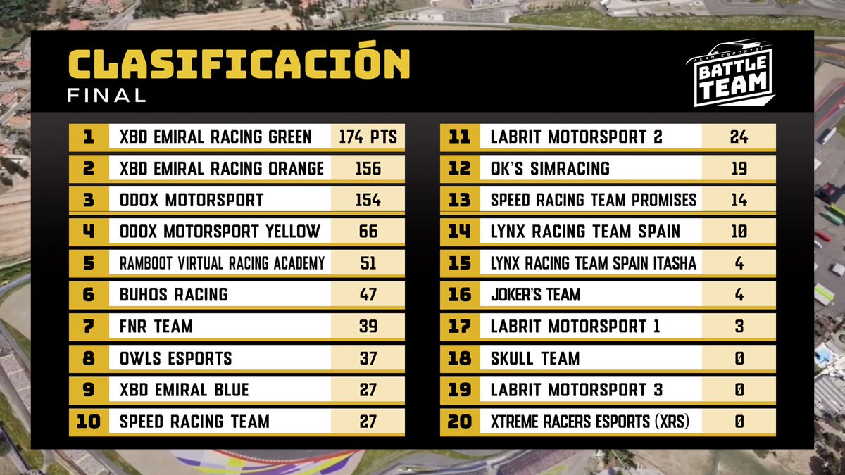 🔊Battle Team II

Hoy vuelve la competición con una carrera de GT3!!

Muy ajustada la clasificación después de la doble carrera de Porsche Cup

A las 22:45 no te pierdas la acción en directo <a href="/Tvcompetizion/">TV COMPETIZIONE</a> 

twitch.tv/tvcompetizione

#simracing #beacc #esports