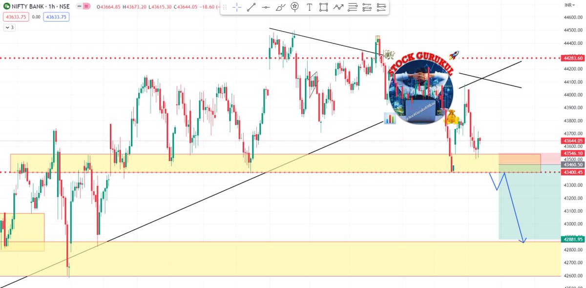 INDEX NAME: #BANKNIFTY
CMP 43633

SUPPORT RANGE 1 : 43550-43370
SUPPORT 2: 42900-42570
🔴IF SUPPORT 1 BREAK AND CLOSE BIG BLOODBATH COME IN MARKET (ON EXPIRY DAY)

RESISTANCE 1 : 43680-43760
RESISTANCE 2 : 44,000-44,100

Follow4More
Telegram📷t.me/StockGurukulOf…

#ZEEBUSINESS