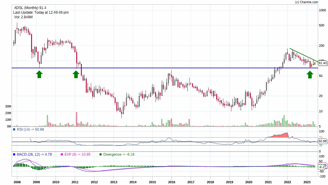 #adsl 92
Allied digital services.
I would like to categorise it in the #begborrowsteal but invest in it. Recent price action after results are encouraging (retailers couldn't understand results & sold it but were accumulated by smart hands). Took initial position at 92 today.